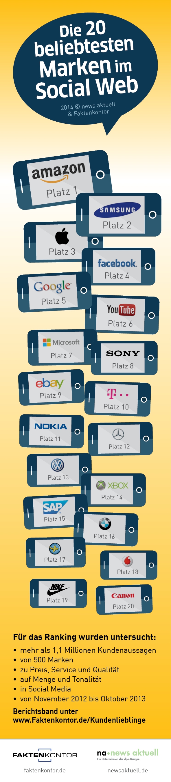 Kundenlieblinge: Die 20 beliebtesten Marken im Social Web