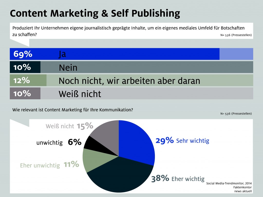 Content Marketing und Self Publishing