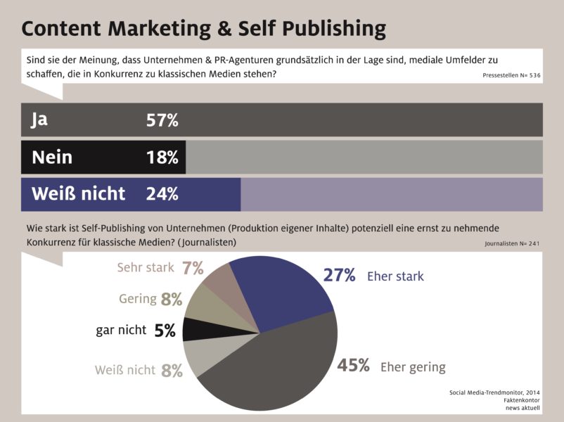 Content Marketing und Self Publishing 2