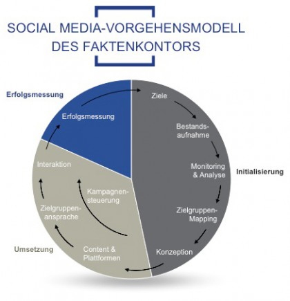 Das Social-Media-Vorgehensmodell des Faktenkontors