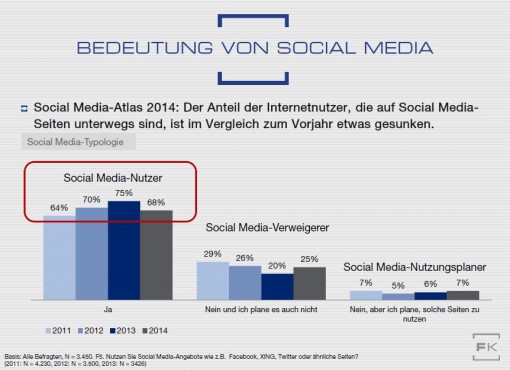Im Vergleich zu 2013 sind weniger Deutsche in den sozialen Netzwerken unterwegs
