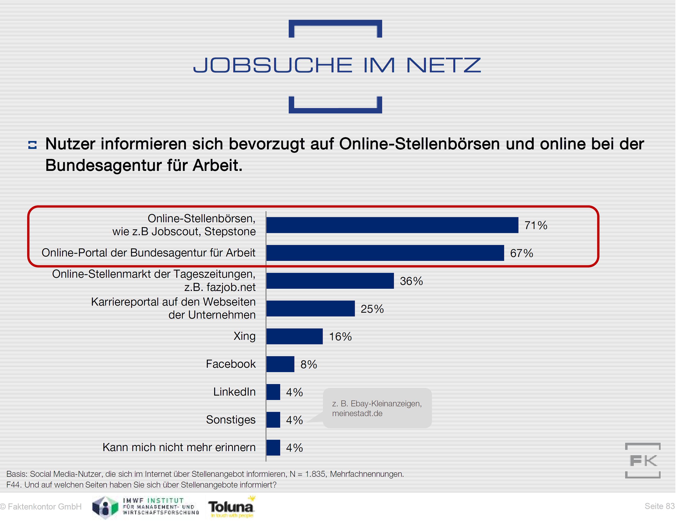 Grafik Jobsuche im Netz wo suchen SM-Nutzer Social Media Atlas 2014 2015 Faktenkontor