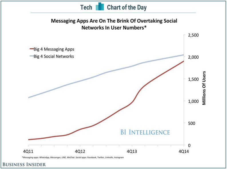 Messenger überholen soziale Netzwerke