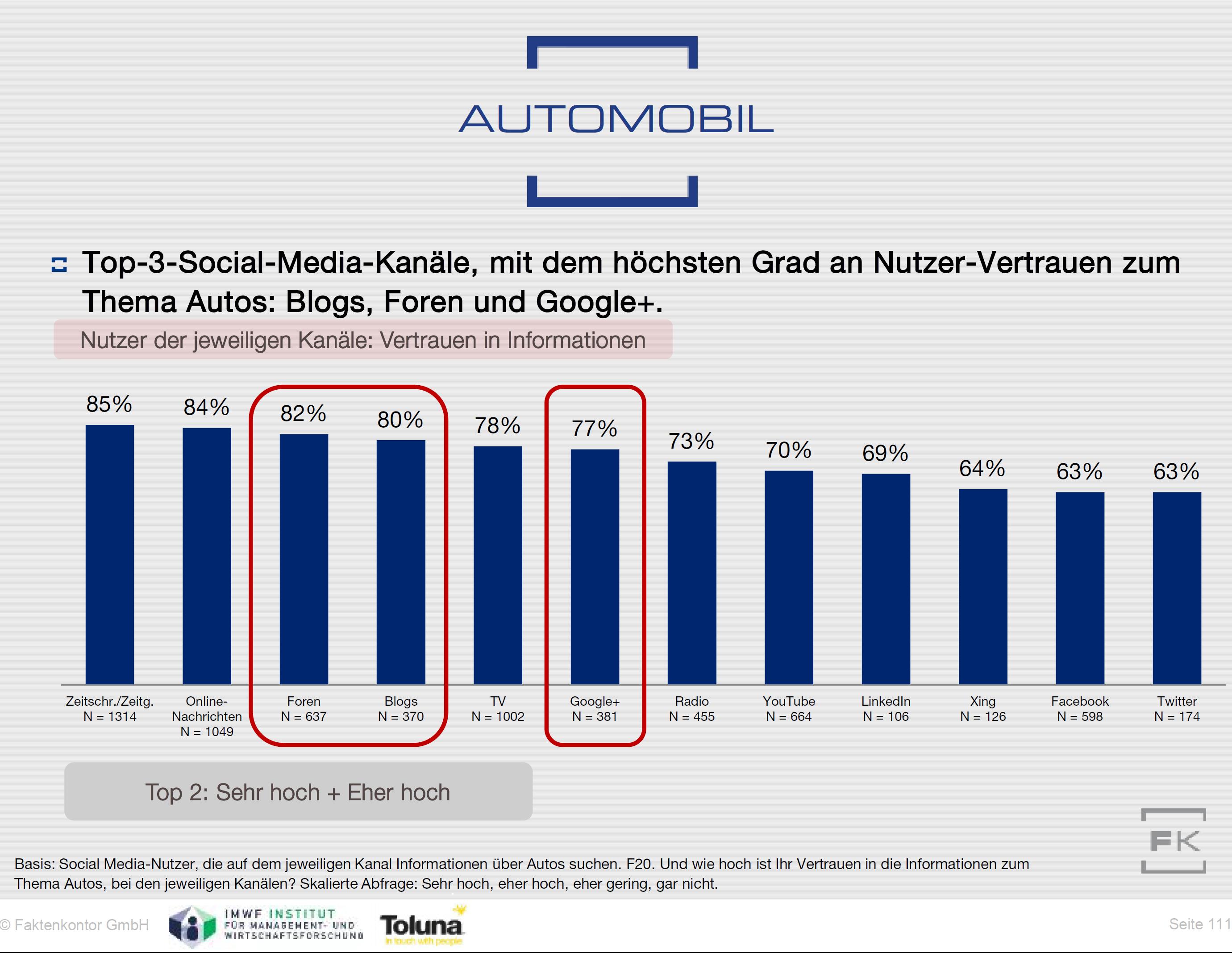 Kanäle Vertrauen Automobile Social Media-Atlas 2014 2015 Faktenkontor