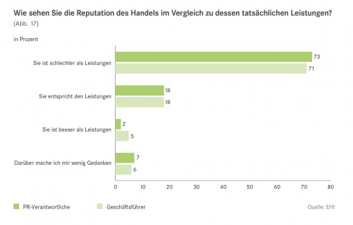 Grafik Reputation Vergleich Leistungen EHI PR im Handel 2015