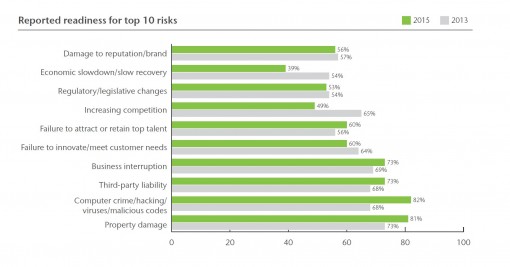 Quelle: Aon Global Risk Management Survey 2015