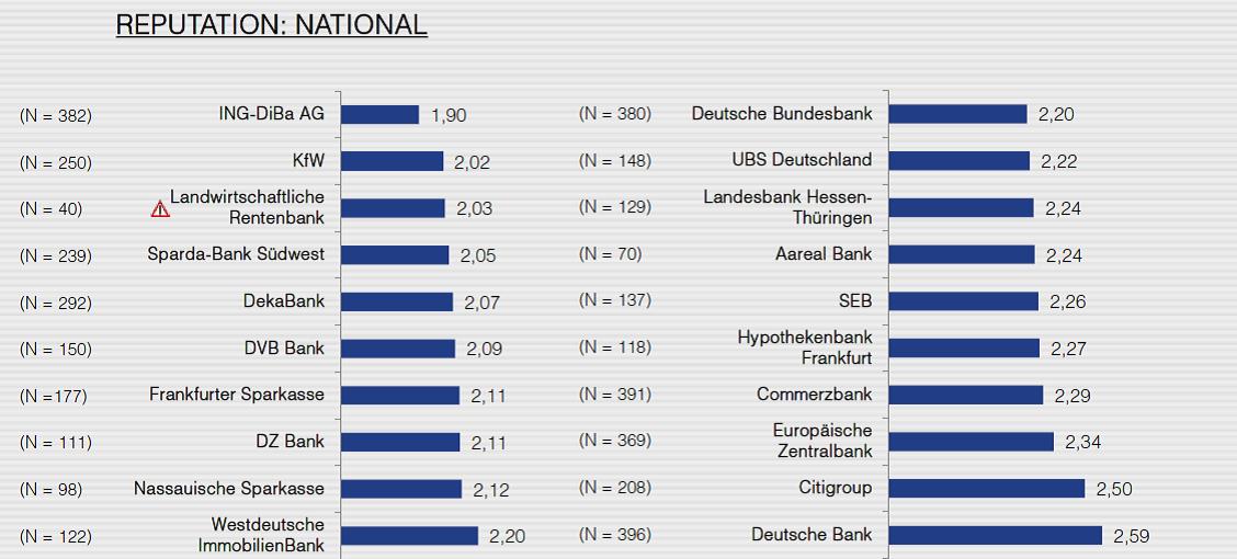 Grafik Ranking Banken Reputation Faktenkontor