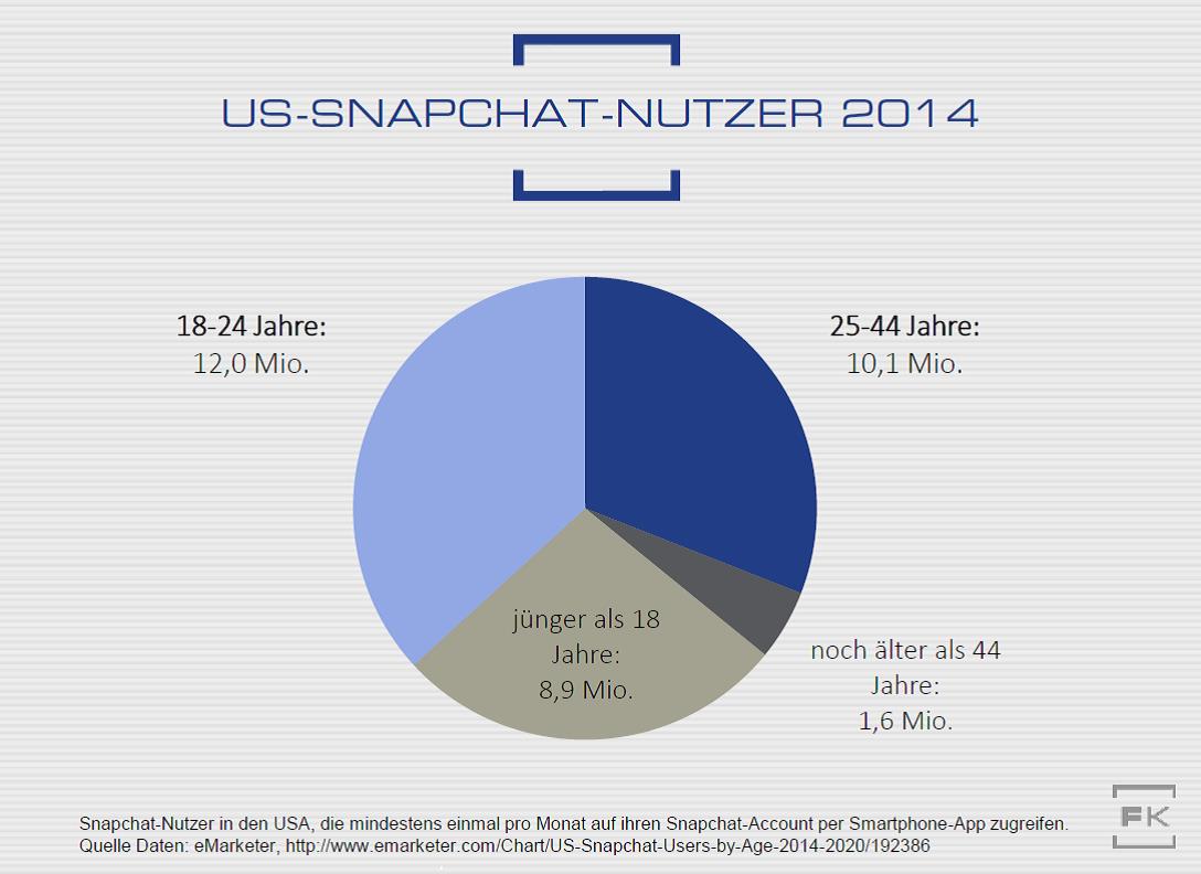 Grafik US-Snapchatnutzer 2014 nach Altergruppen