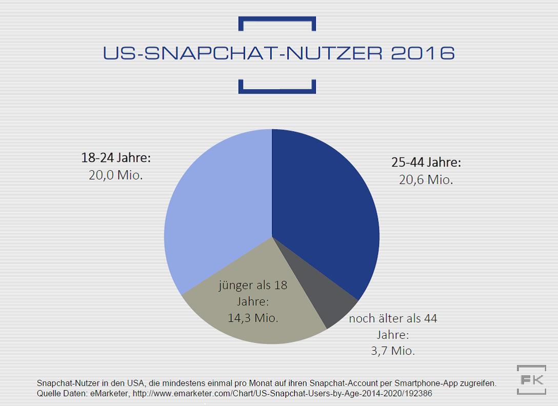 Grafik US-Snapchatnutzer 2016 nach Altersgruppen