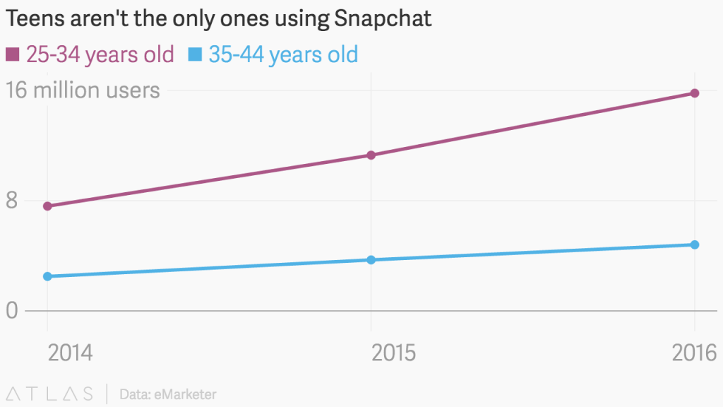 Grafik Anstieg Snapchat-Nutzer in den USA Alter 25-44