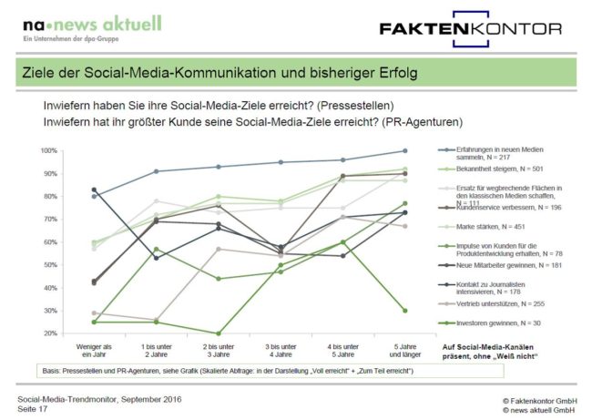 Grafik Ziele und Erfolg Social-Media-Kommunikation aus Social Media Trendmonitor Faktenkontor news aktuell