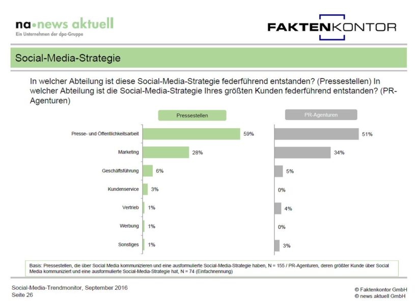 Grafik wo Social-Media-Strategien entstehen aus Social Media Trendmonitor Faktenkontor news aktuell