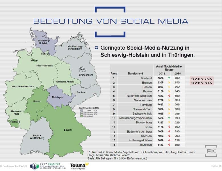Grafik Social-Media-Nutzung nach Bundesländern Faktenkontor Social-Media-Atlas 2016-2017