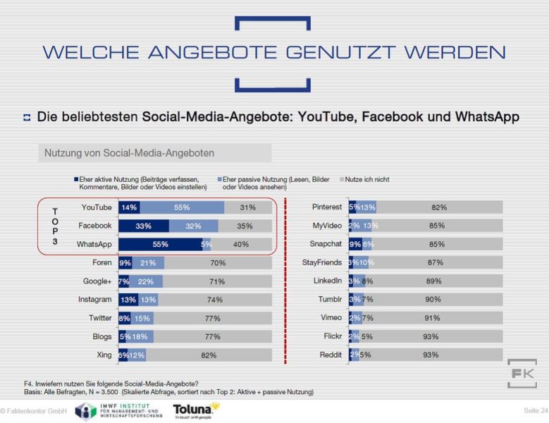 Grafik: Die meistgenutzten Sozialen Medien in Deutschland Faktenkontor Social-Media-Atlas 2016/2017