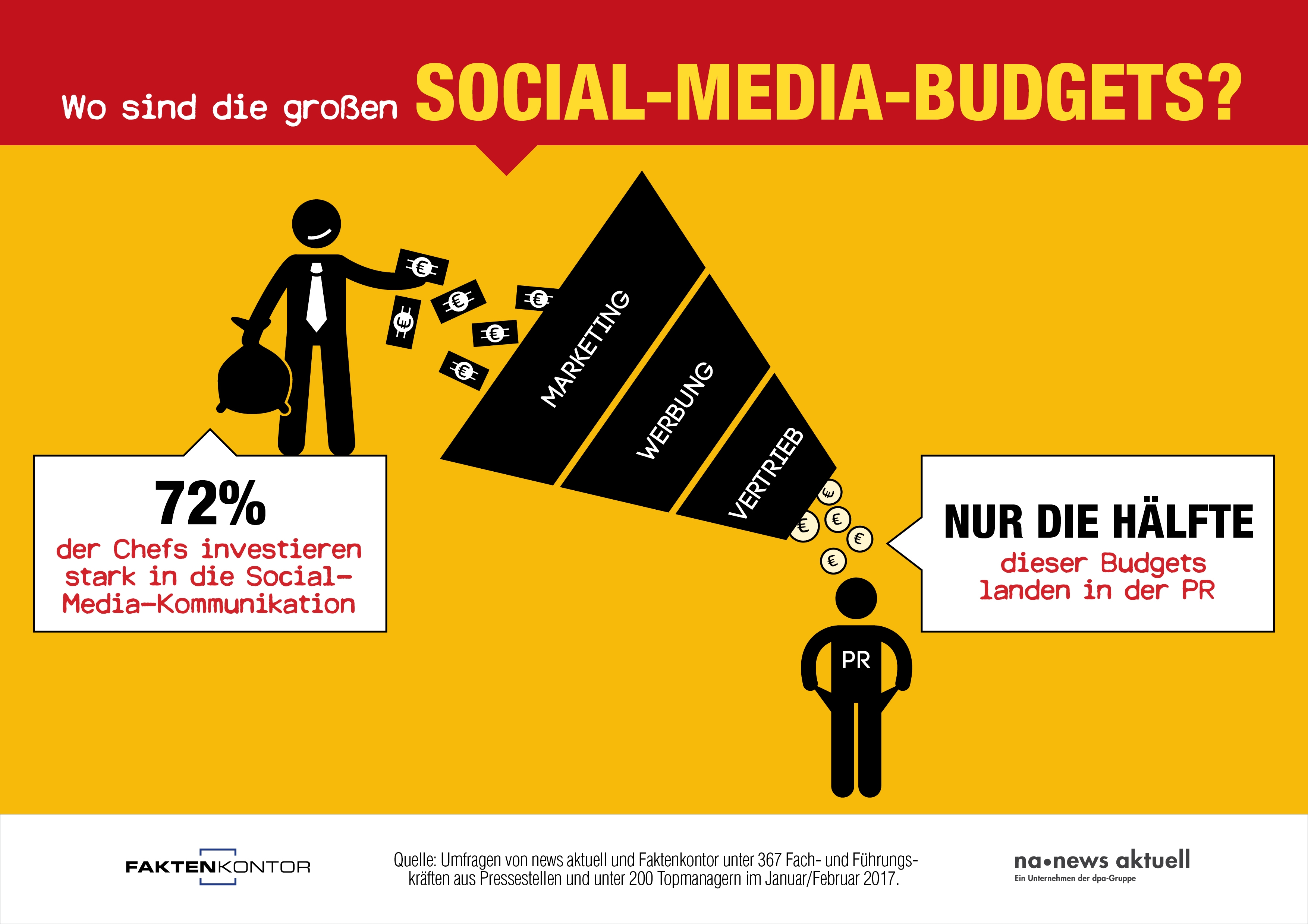 Infografik Social-Media-Budgets