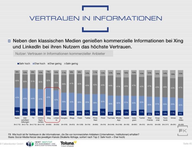 Grafik Vertrauen in Informationen kommerzieller Anbieter in Sozialen Medien Faktenkontor Social-Media-Atlas 2016-2017