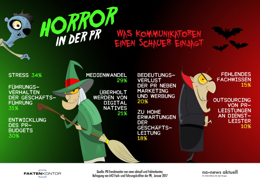 Infografik Faktenkontor news aktuelle "Horror in der PR - was Kommunikatoren einen Schauer einjagt"