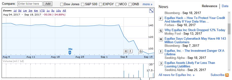 Screenshot abstürzender Aktienkurs von Equifax nach Schaden an Reputation durch Datendiebstahl