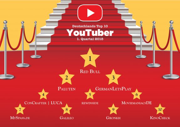 Top 10 YouTuber 1. Quartal 2018 - Infografik