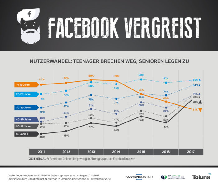 Infografik Facebook Nutzerwandel Altersgruppen 2011-2017 Faktenkontor Social-Media-Atlas 2017-2018
