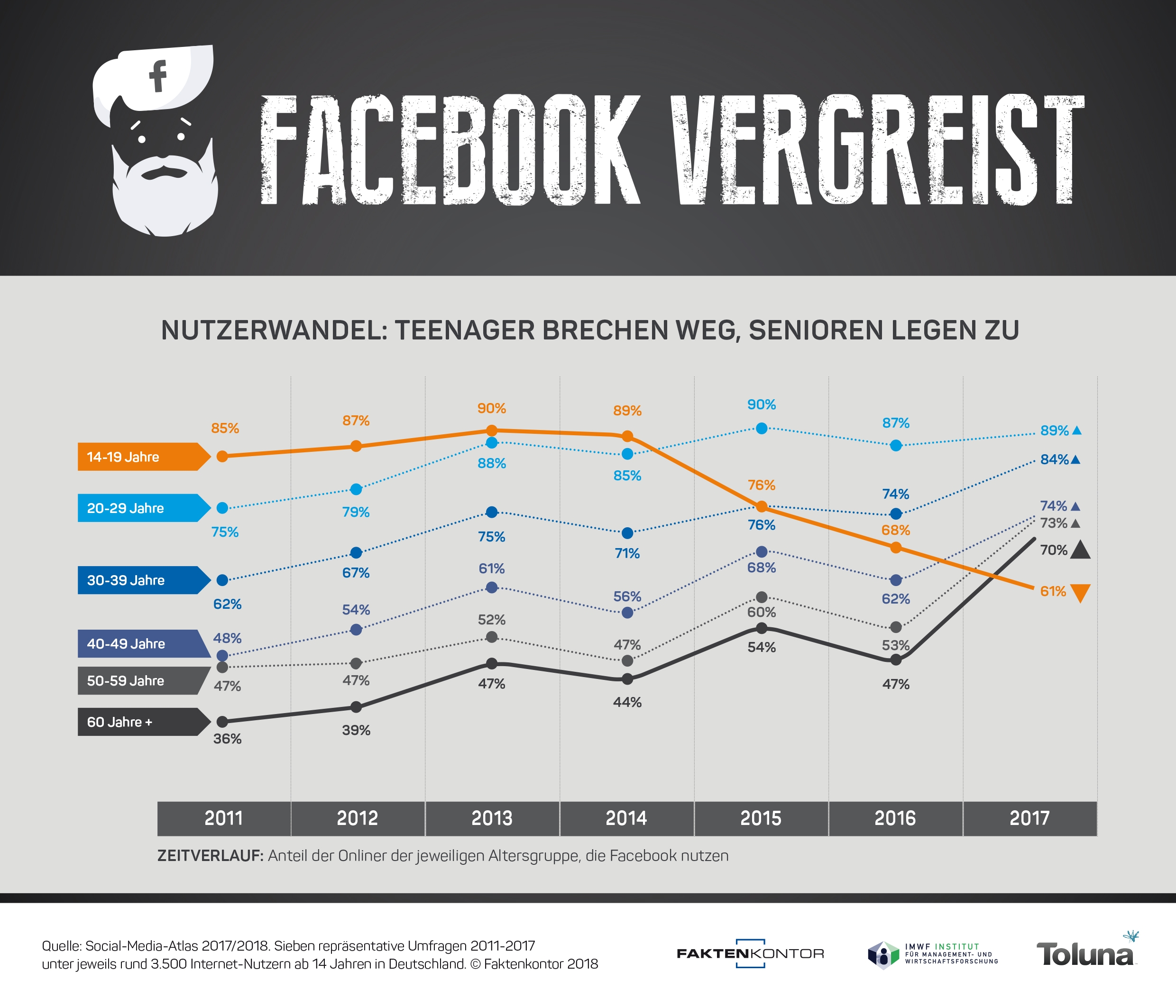 Infografik-Facebook-Nutzerwandel-Altersgruppen-2011-2017-Faktenkontor-Social-Media-Atlas-2017-2018-korr.jpg