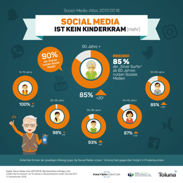 Infografik Social-Media-Nutzung nach Altersgruppen. Quelle: Faktenkontor Social-Media-Atlas 2017/2018
