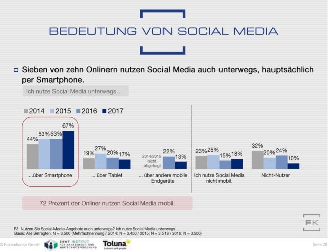 Grafik Mobile Social-Media-Nutzung aus dem Social-Media-Atlas 2017-2018 von Faktenkontor