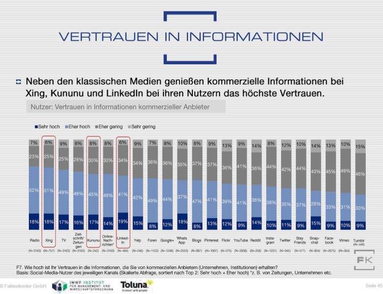 Vertrauen in kommerzielle Inhalte in Sozialen Medien nach Kanälen. Quelle: Social-Media-Atlas 2017-2018 von Faktenkontor