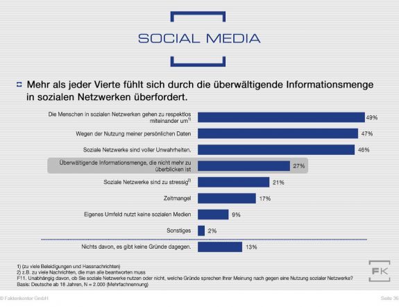 Grafik Gründe gegen Nutzung Sozialer Netzwerke von Faktenkontor aus der Studie "Wege zum Verbraucher 2020"