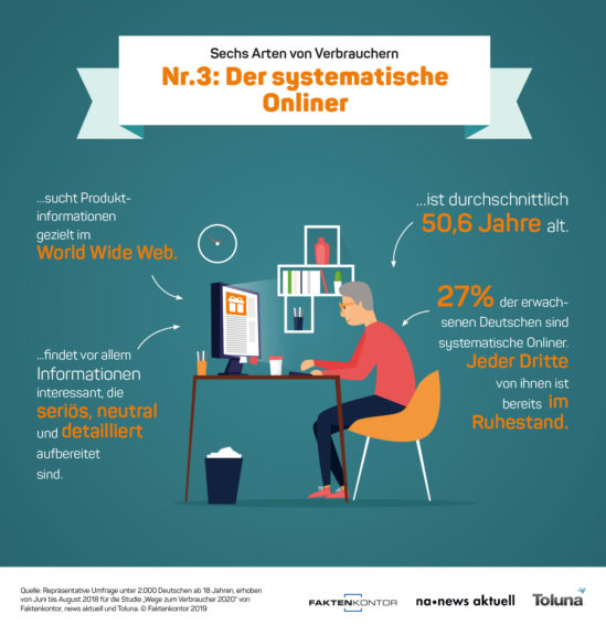 Infografik Verbrauchertyp 3: Der systematische Onliner zur Faktenkontor-Studie "Wege zum Verbraucher 2020"