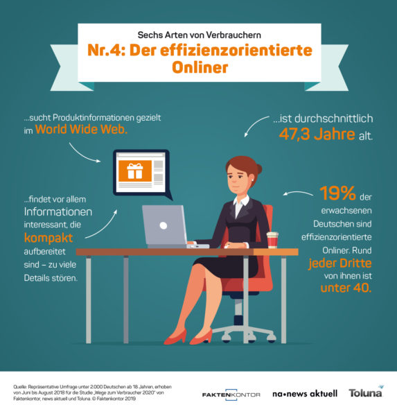 Infografik Verbrauchertyp 3: Der effizienzorientierte Onliner zur Faktenkontor-Studie "Wege zum Verbraucher 2020"