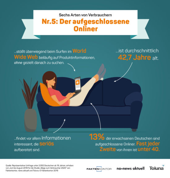 Infografik Verbrauchertyp 5: Der aufgeschlossene Onliner zur Faktenkontor-Studie "Wege zum Verbraucher 2020"
