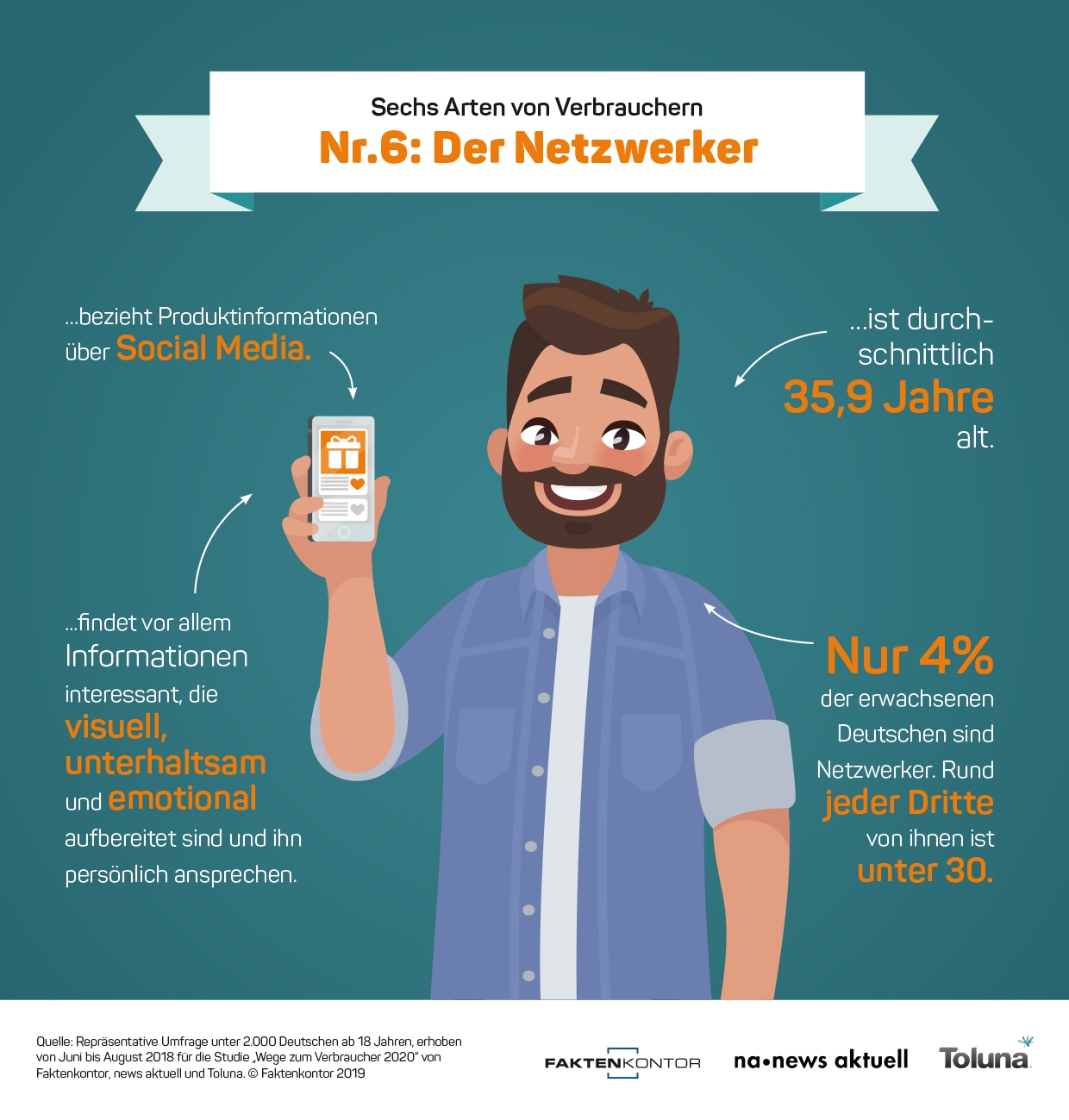 Infografik Verbrauchertyp 6: Der Netzwerker zur Faktenkontor-Studie "Wege zum Verbraucher 2020"