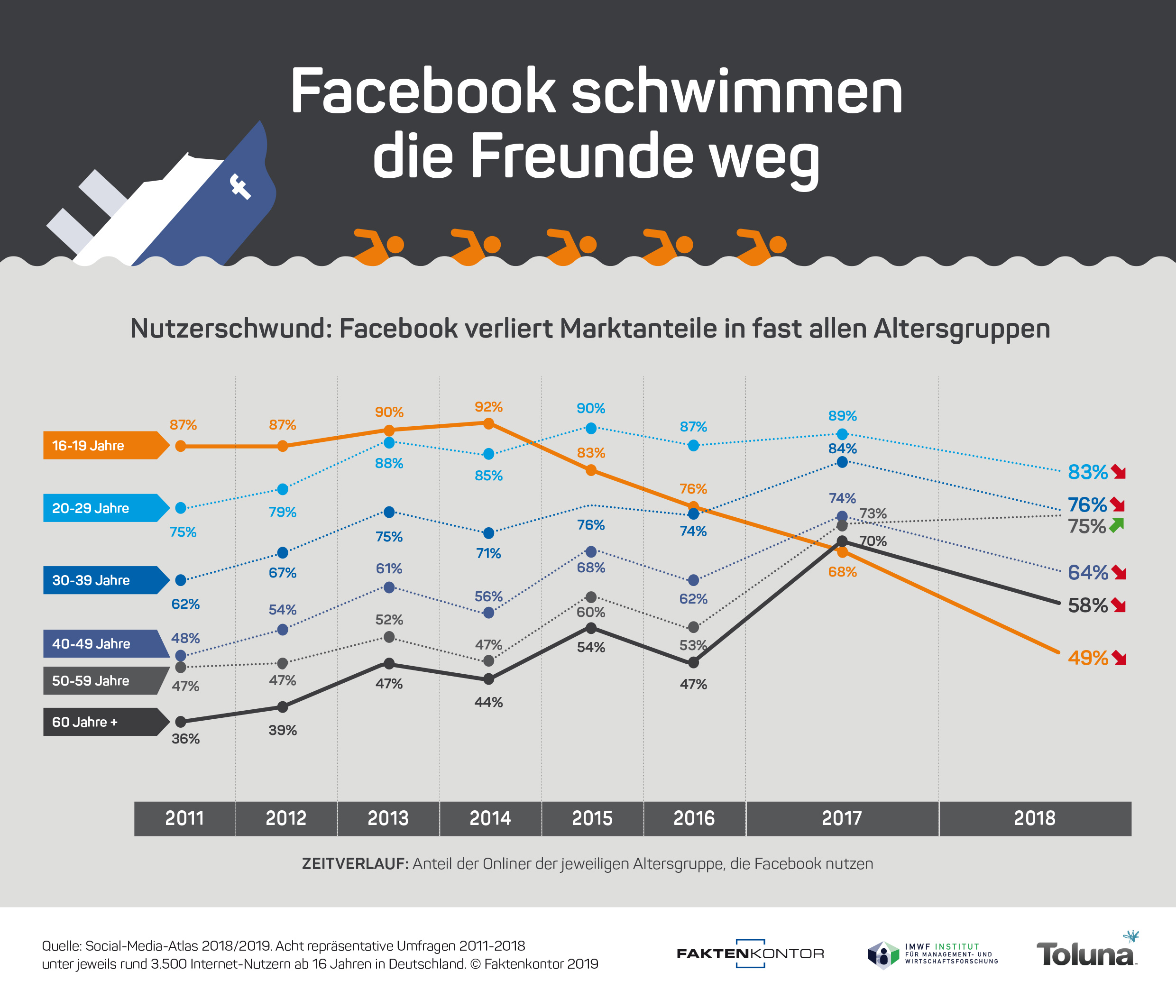 Infografik "Facebook schwimmen die Freunde weg" - Anteil der Facebook-Nutzer nach Altersgruppen von 2011-2018 laut der Faktenkontor-Studie "Social-Media-Atlas 2018-2019"
