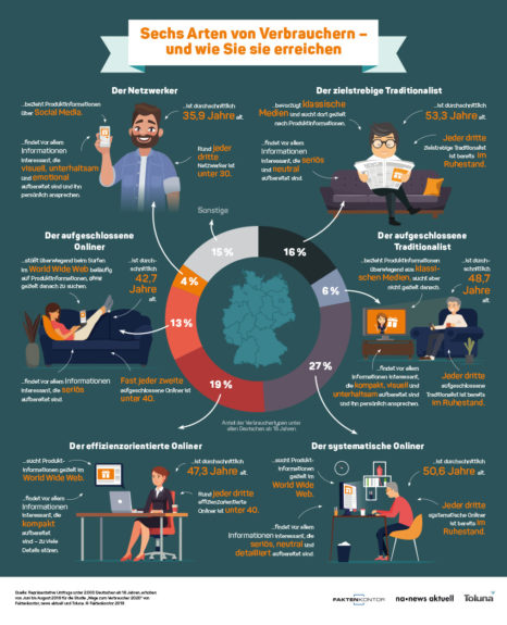 Infografik "Sechs Arten von Verbrauchern" zur Faktenkontor-Studie "Wege zum Verbraucher 2020"