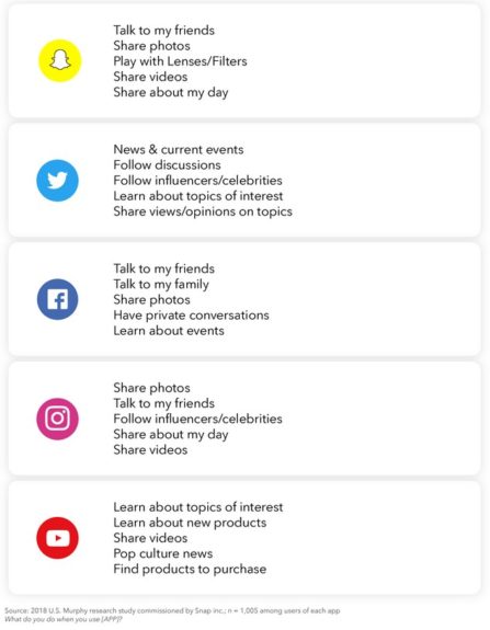 Aufstellung, wofür Nutzer Snapchat, Twitter, Facbook, Instagram und Youtube verwenden.