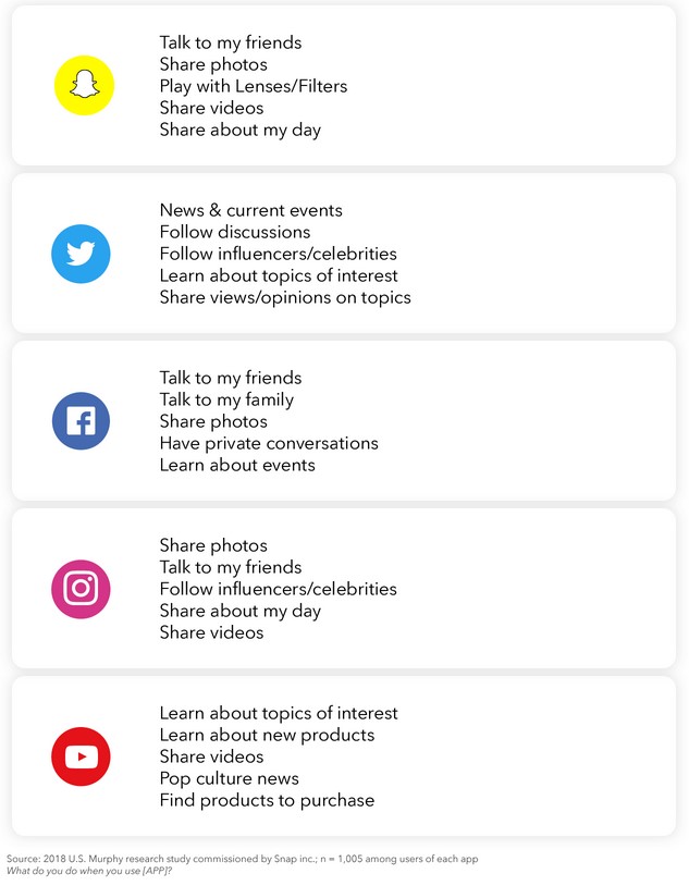 Bild: Aufstellung, wofür Nutzer Snapchat, Twitter, Facbook, Instagram und Youtube verwenden.