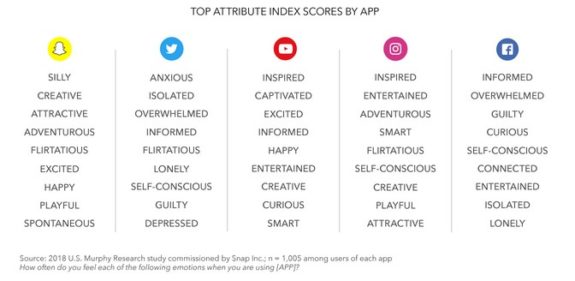 Bild: Aufstellung, mit welchen Emotionen Nutzer Snapchat, Twitter, Facbook, Instagram und Youtube verbinden.