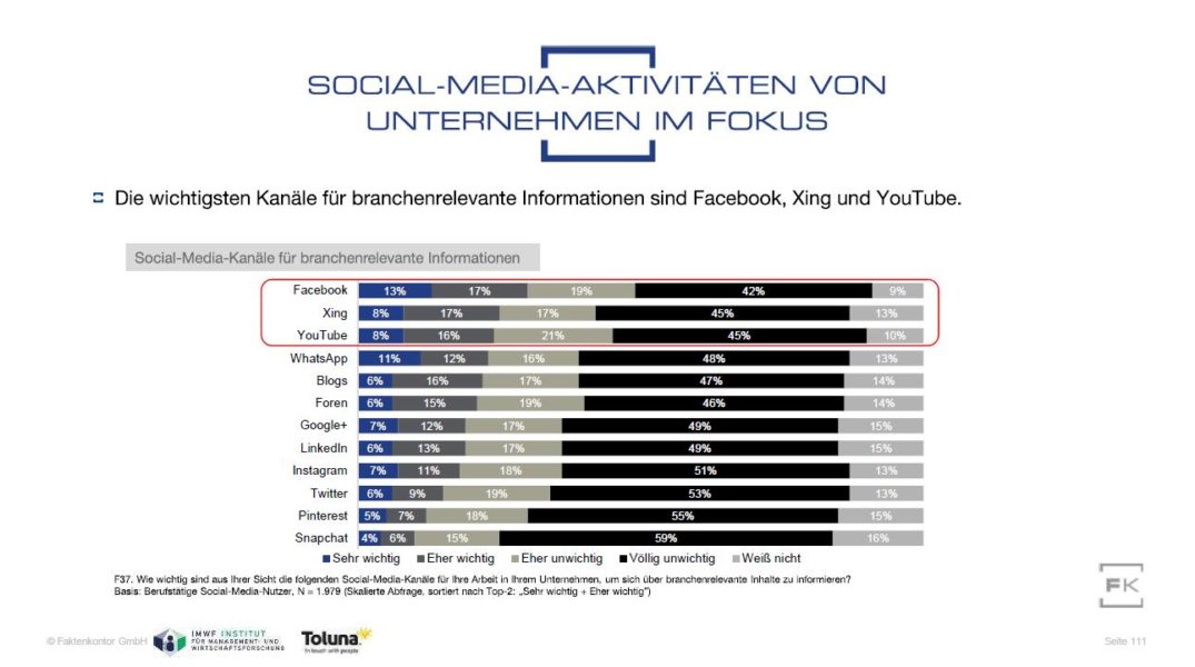 Grafik Social-Media-Kanäle als Quelle für branchenrelevante Informationen aus Faktenkontor Social-Media-Atlas 2018-2019