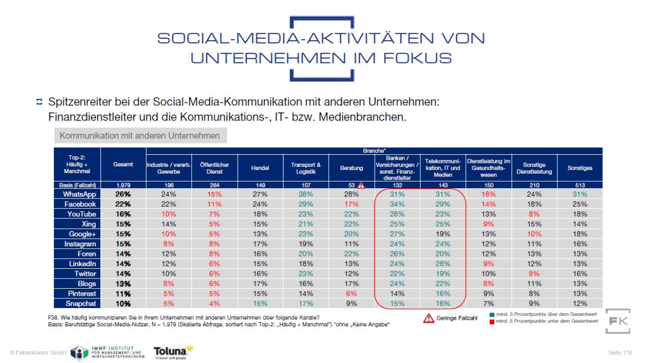 Grafik Social-Media-Kanäle in der B2B-Kommunikation aus der Faktenkontor-Studie "Social Media Atlas 2019"
