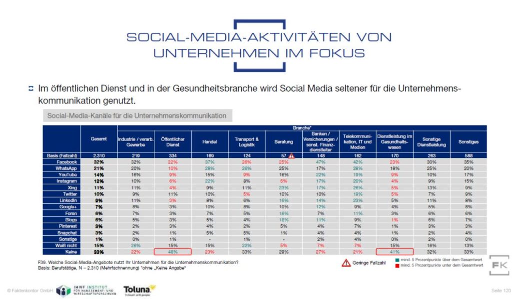 Grafik Social-Media-Kanäle in der Unternehmenskommunikation aus der Faktenkontor-Studie "Social Media Atlas 2019"
