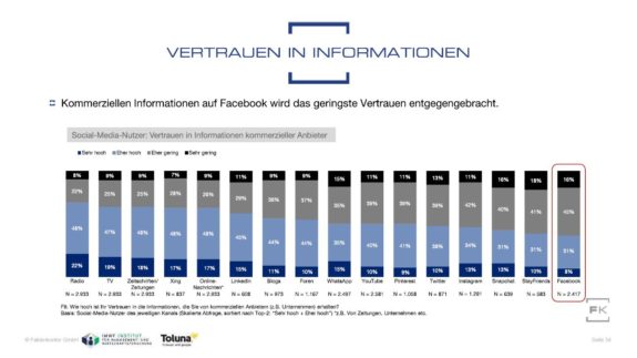 Grafik Vergleich Vertrauen in kommerzielle Inhalte auf Social-Media-Kanälen aus Faktenkontor Social-Media-Atlas 2018-2019