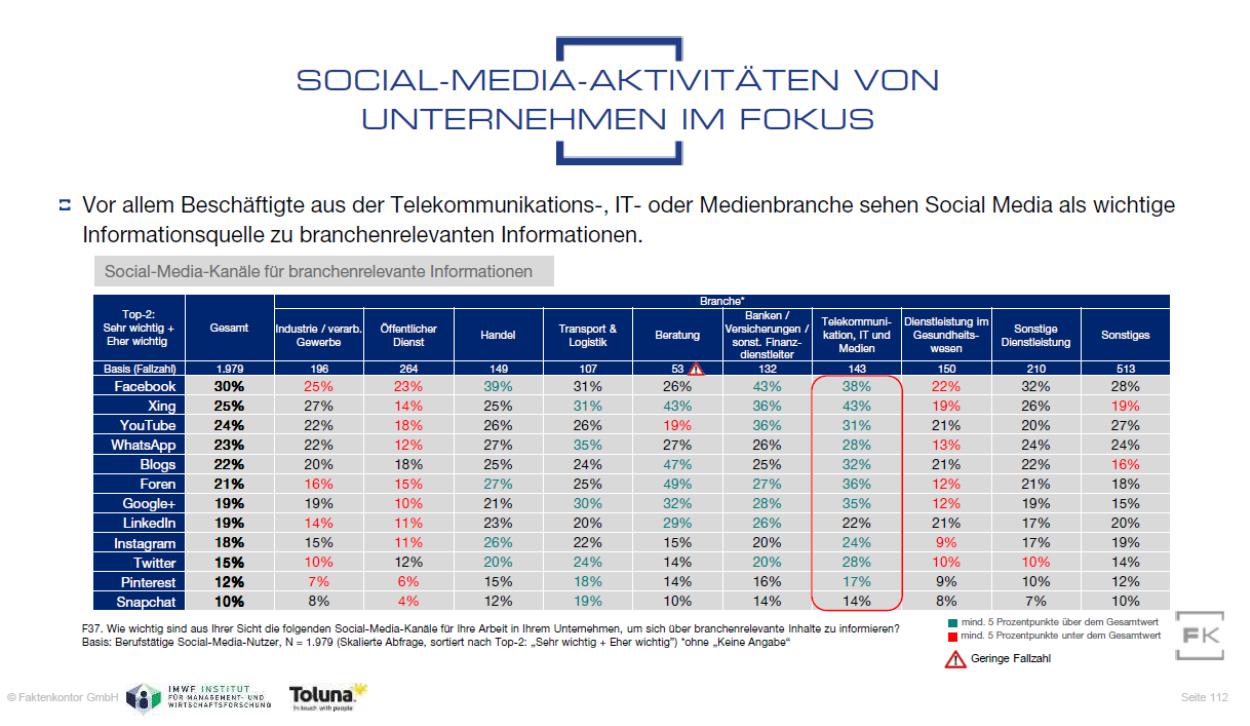 Grafik branchenrelevante Informationen auf Social-Media-Kanälen aus der Faktenkontor-Studie "Social Media Atlas 2019"