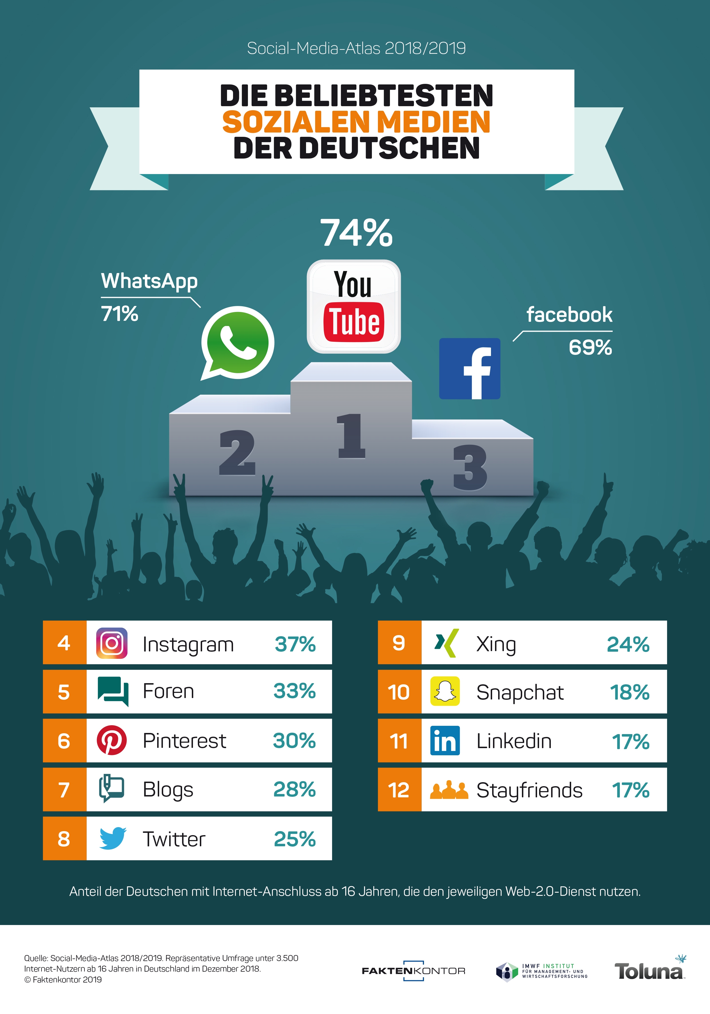 Infografik: "Die beliebtesten Sozialen Medien der Deutschen" zur Faktenkontor-Studie "Social-Media-Atlas 2018-2019"