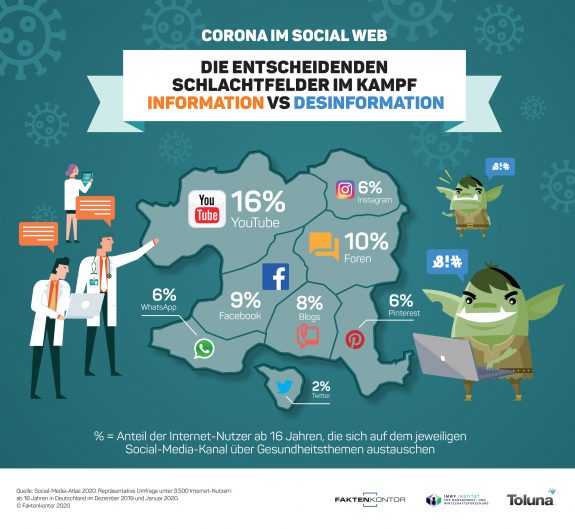 Infografik: Die entscheidenden Social-Media-Schlachtfelder im Kampf Corona-Information vs Desinformation von Faktenkontor. Basis: Social-Media-Atlas 2020