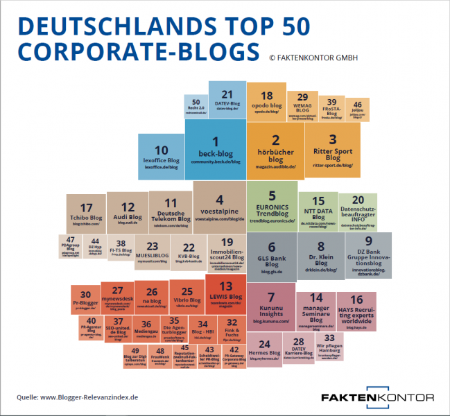 Infografik Bloggerrelevanzindex Top 50 Corporate Blogs