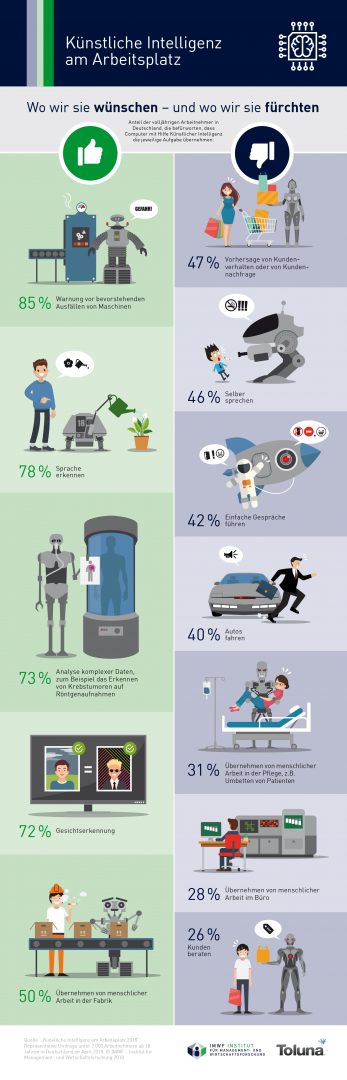 Infografik: Künstliche Intelligenz am Arbeitsplatz
